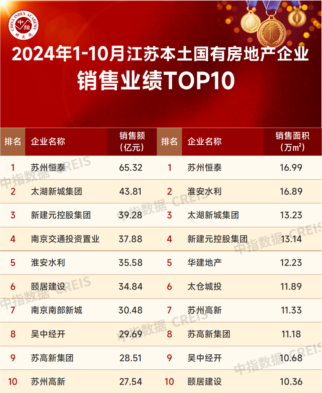 特别声明：房地产企业销售数据统计是以2024年1月1日-10月31日期间销售的商品住宅为统计口径，主要依据