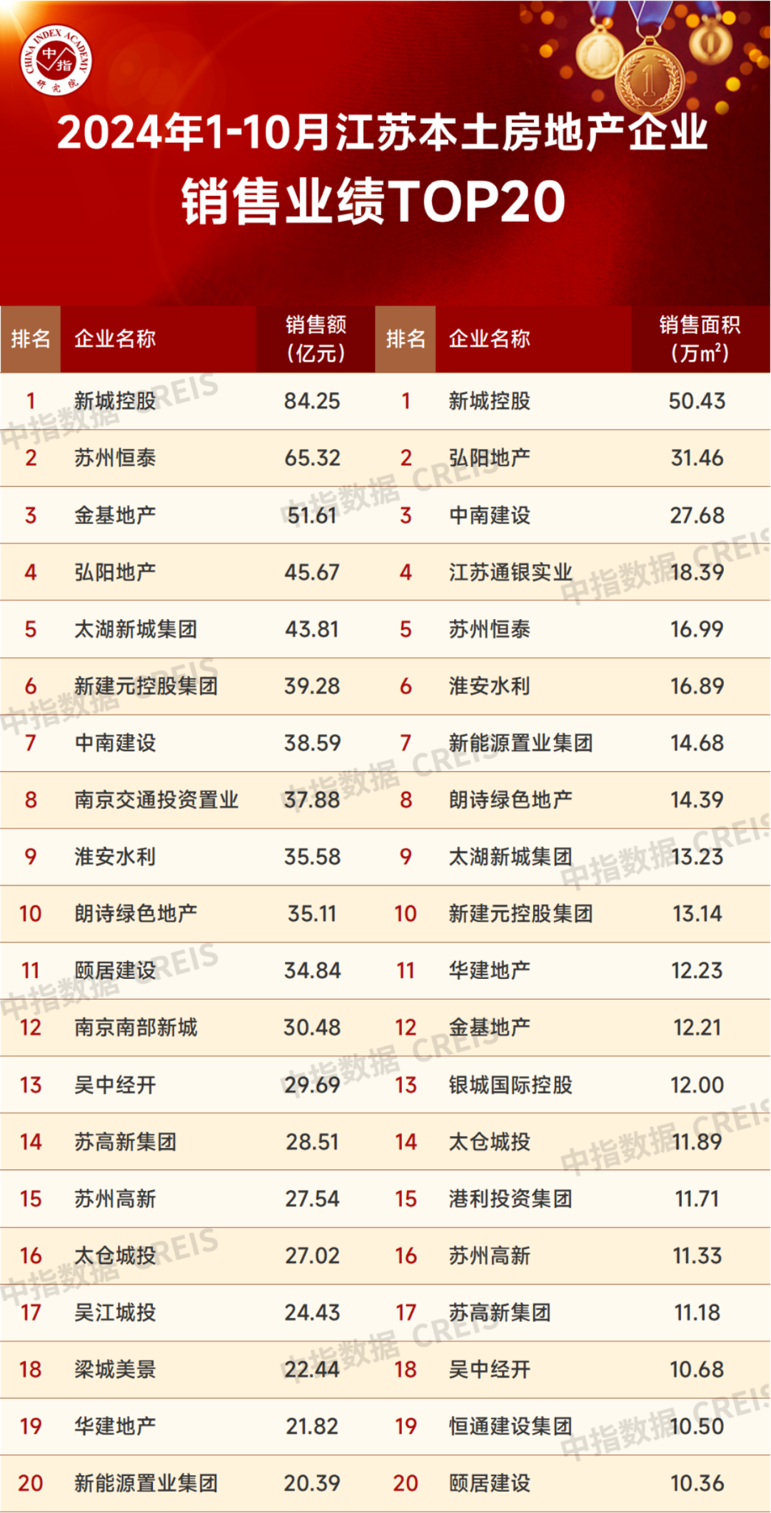 特别声明：房地产企业销售数据统计是以2024年1月1日-10月31日期间销售的商品住宅为统计口径，主要依据