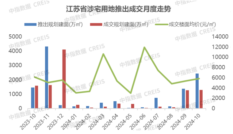 数据来源：中指数据CREIS（点击查看）