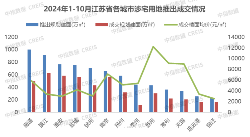数据来源：中指数据CREIS（点击查看）